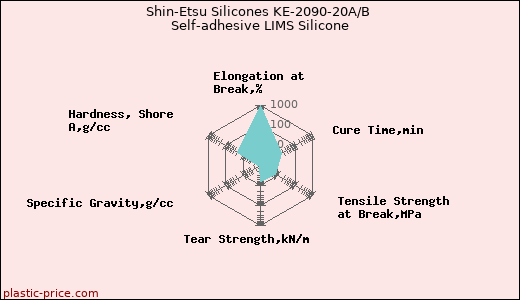Shin-Etsu Silicones KE-2090-20A/B Self-adhesive LIMS Silicone