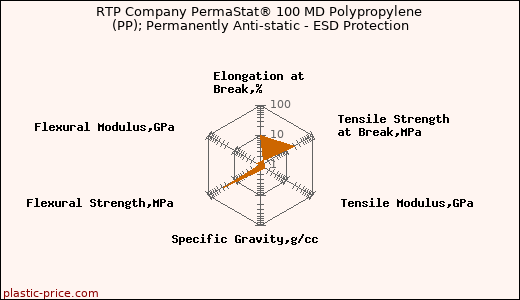 RTP Company PermaStat® 100 MD Polypropylene (PP); Permanently Anti-static - ESD Protection