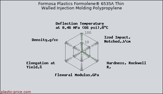 Formosa Plastics Formolene® 6535A Thin Walled Injection Molding Polypropylene