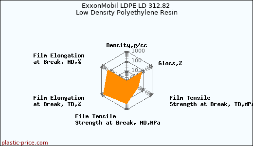 ExxonMobil LDPE LD 312.82 Low Density Polyethylene Resin