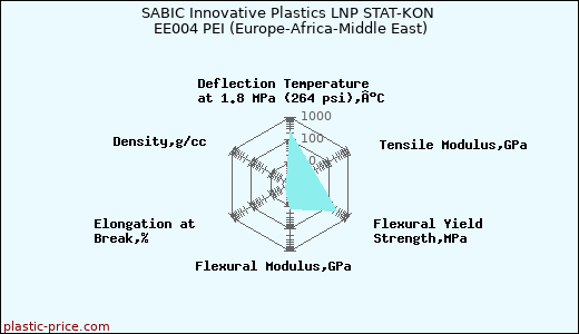 SABIC Innovative Plastics LNP STAT-KON EE004 PEI (Europe-Africa-Middle East)