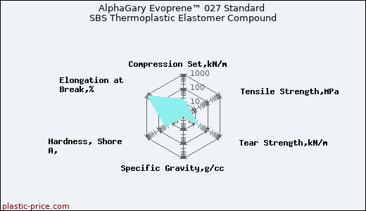 AlphaGary Evoprene™ 027 Standard SBS Thermoplastic Elastomer Compound