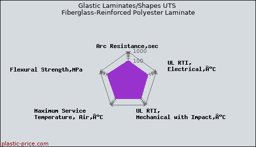 Glastic Laminates/Shapes UTS Fiberglass-Reinforced Polyester Laminate