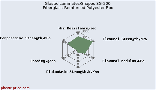 Glastic Laminates/Shapes SG-200 Fiberglass-Reinforced Polyester Rod