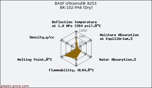 BASF Ultramid® 8253 BK-102 PA6 (Dry)