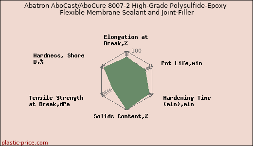 Abatron AboCast/AboCure 8007-2 High-Grade Polysulfide-Epoxy Flexible Membrane Sealant and Joint-Filler