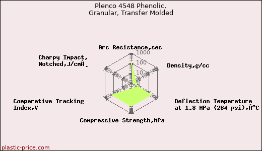 Plenco 4548 Phenolic, Granular, Transfer Molded