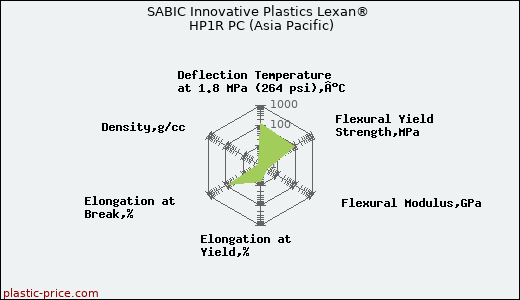 SABIC Innovative Plastics Lexan® HP1R PC (Asia Pacific)