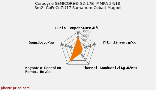 Ceradyne SEMICORE® S2-17B  MMPA 24/18 Sm2 (CoFeCuZr)17 Samarium Cobalt Magnet