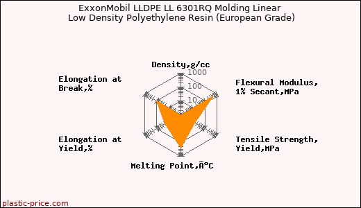 ExxonMobil LLDPE LL 6301RQ Molding Linear Low Density Polyethylene Resin (European Grade)
