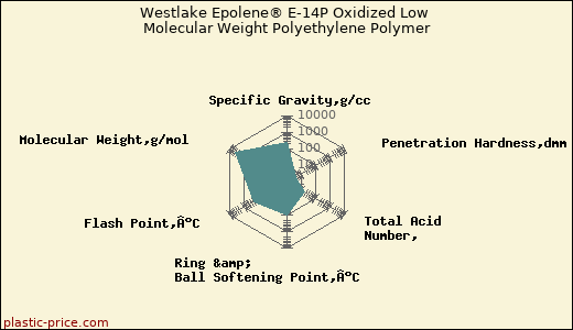 Westlake Epolene® E-14P Oxidized Low Molecular Weight Polyethylene Polymer