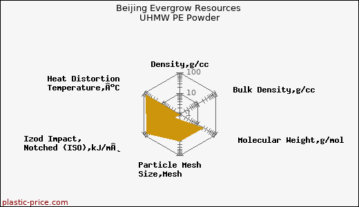 Beijing Evergrow Resources UHMW PE Powder