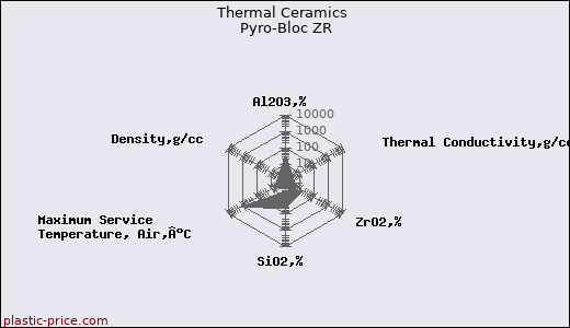 Thermal Ceramics Pyro-Bloc ZR