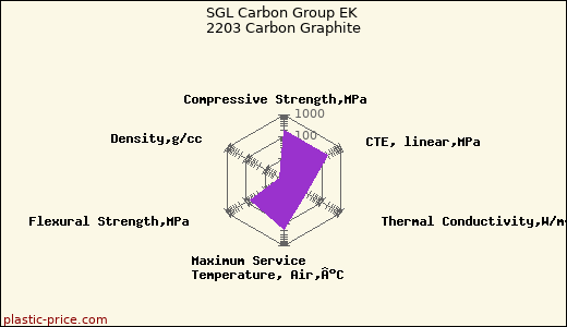 SGL Carbon Group EK 2203 Carbon Graphite
