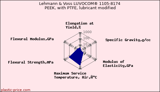 Lehmann & Voss LUVOCOM® 1105-8174 PEEK, with PTFE, lubricant modified