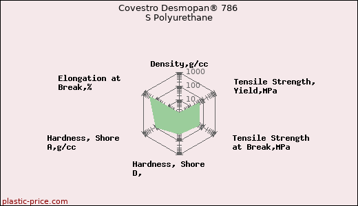 Covestro Desmopan® 786 S Polyurethane