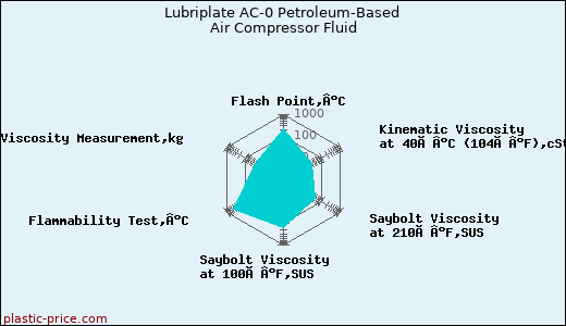 Lubriplate AC-0 Petroleum-Based Air Compressor Fluid