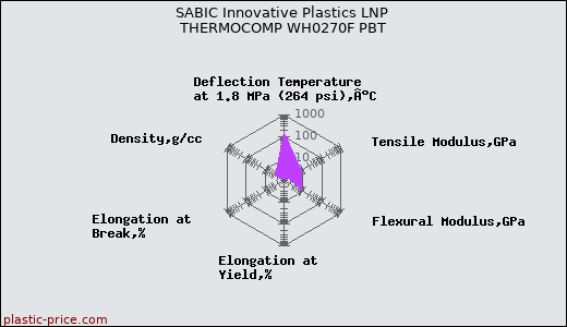 SABIC Innovative Plastics LNP THERMOCOMP WH0270F PBT
