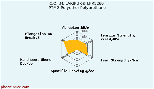 C.O.I.M. LARIPUR® LPR5260 PTMG Polyether Polyurethane