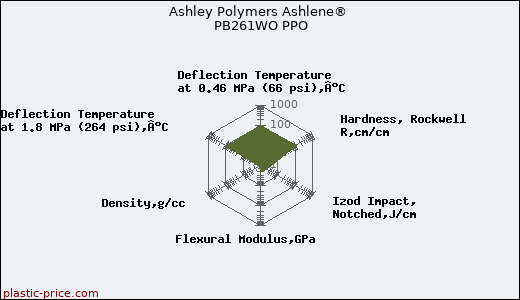 Ashley Polymers Ashlene® PB261WO PPO