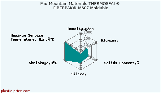 Mid-Mountain Materials THERMOSEAL® FIBERPAK® M607 Moldable
