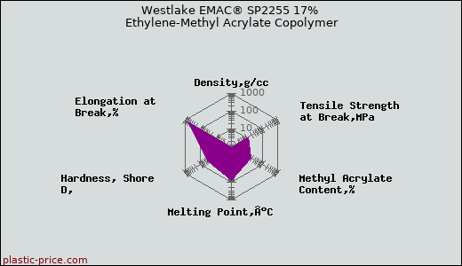 Westlake EMAC® SP2255 17% Ethylene-Methyl Acrylate Copolymer