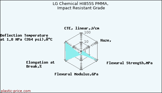 LG Chemical HI855S PMMA, Impact Resistant Grade