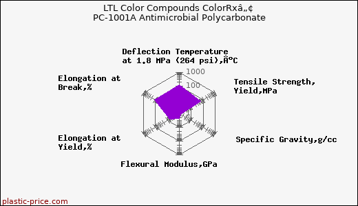 LTL Color Compounds ColorRxâ„¢ PC-1001A Antimicrobial Polycarbonate
