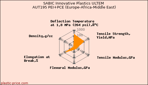SABIC Innovative Plastics ULTEM AUT195 PEI+PCE (Europe-Africa-Middle East)