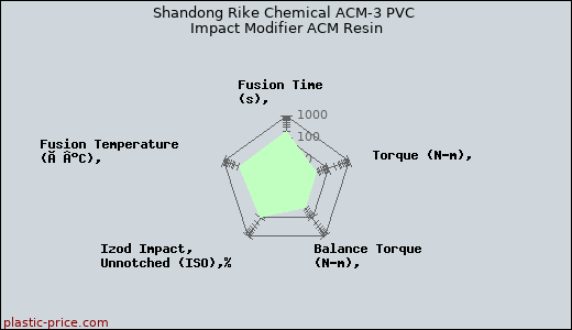 Shandong Rike Chemical ACM-3 PVC Impact Modifier ACM Resin