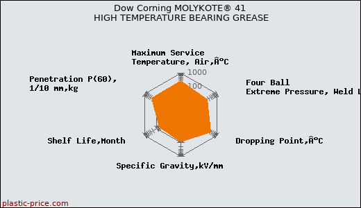 Dow Corning MOLYKOTE® 41 HIGH TEMPERATURE BEARING GREASE