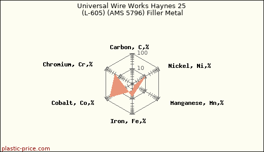 Universal Wire Works Haynes 25 (L-605) (AMS 5796) Filler Metal