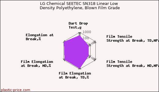 LG Chemical SEETEC SN318 Linear Low Density Polyethylene, Blown Film Grade