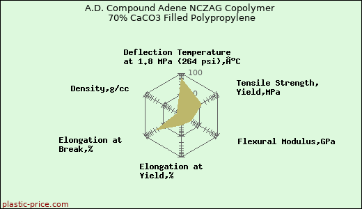 A.D. Compound Adene NCZAG Copolymer 70% CaCO3 Filled Polypropylene