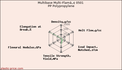 Multibase Multi-Flamâ„¢ 0501 PP Polypropylene