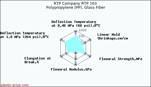 RTP Company RTP 103 Polypropylene (PP), Glass Fiber