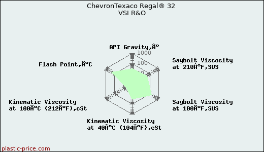 ChevronTexaco Regal® 32 VSI R&O