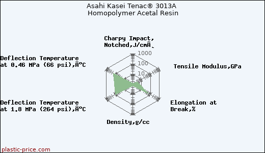 Asahi Kasei Tenac® 3013A Homopolymer Acetal Resin
