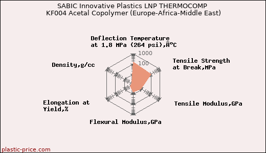 SABIC Innovative Plastics LNP THERMOCOMP KF004 Acetal Copolymer (Europe-Africa-Middle East)