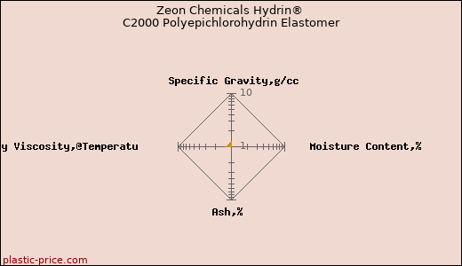 Zeon Chemicals Hydrin® C2000 Polyepichlorohydrin Elastomer