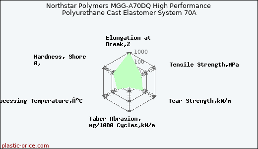 Northstar Polymers MGG-A70DQ High Performance Polyurethane Cast Elastomer System 70A