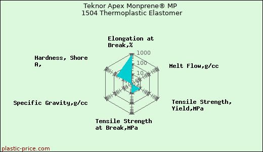 Teknor Apex Monprene® MP 1504 Thermoplastic Elastomer
