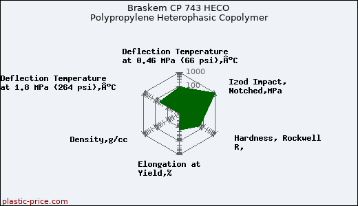 Braskem CP 743 HECO Polypropylene Heterophasic Copolymer