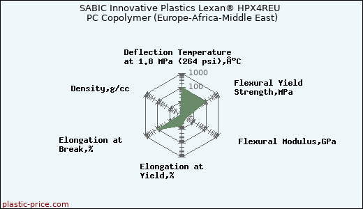 SABIC Innovative Plastics Lexan® HPX4REU PC Copolymer (Europe-Africa-Middle East)