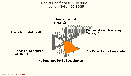 Radici Radiflam® A RV300AE (cond.) Nylon 66-30GF
