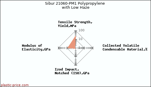Sibur 21060-PM1 Polypropylene with Low Haze