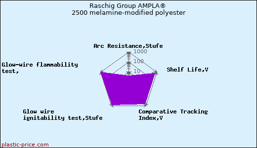 Raschig Group AMPLA® 2500 melamine-modified polyester