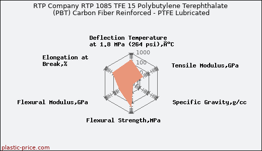 RTP Company RTP 1085 TFE 15 Polybutylene Terephthalate (PBT) Carbon Fiber Reinforced - PTFE Lubricated