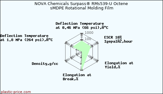 NOVA Chemicals Surpass® RMs539-U Octene sMDPE Rotational Molding Film