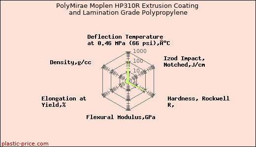 PolyMirae Moplen HP310R Extrusion Coating and Lamination Grade Polypropylene